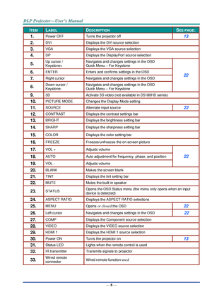 Page 17— 8 — 
ITEM LABEL DESCRIPTION SEE PAGE: 
1.  Power OFF Turns the projector off 13 
2.  DVI Displays the DVI source selection 
3.  VGA Displays the VGA source selection 
4.  DP Displays the DisplayPort source selection 
5.  Up cursor /  
Keystone+ 
Navigates and changes settings in the OSD 
Quick Menu – For Keystone 
22 6.  ENTER Enters and confirms settings in the OSD 
7.  Right cursor Navigates and changes settings in the OSD 
8.  Down cursor /  
Keystone- 
Navigates and changes settings in the OSD...