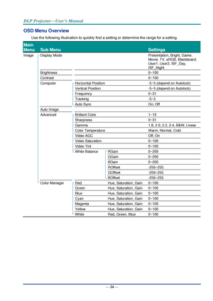 Page 33— 24 — 
OSD Menu Overview 
Use the following illustration to quickly find a setting or determine the range for a setting. 
Main 
Menu 
 
Sub Menu   
 
Settings 
Image  Display Mode    Presentation, Bright, Game, 
Movie, TV, sRGB, Blackboard, 
User1, User2, ISF_Day, 
ISF_Night 
  Brightness    0~100 
  Contrast    0~100 
  Computer  Horizontal Position  -5~5 (depend on Autolock) 
    Vertical Position  -5~5 (depend on Autolock) 
    Frequency  0~31 
    Tracking  -5~5 
    Auto Sync  On, Off 
  Auto Image...