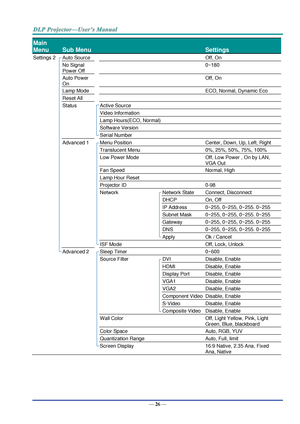 Page 35— 26 — 
Main 
Menu 
 
Sub Menu   
 
Settings 
Settings 2  Auto Source    Off, On 
  No Signal 
Power Off 
   0~180 
  Auto Power 
On 
   Off, On 
  Lamp Mode    ECO, Normal, Dynamic Eco 
  Reset All     
  Status  Active Source   
    Video Information   
    Lamp Hours(ECO, Normal)   
    Software Version   
    Serial Number   
  Advanced 1  Menu Position  Center, Down, Up, Left, Right 
    Translucent Menu  0%, 25%, 50%, 75%, 100% 
    Low Power Mode  Off, Low Power , On by LAN, 
VGA Out 
    Fan...