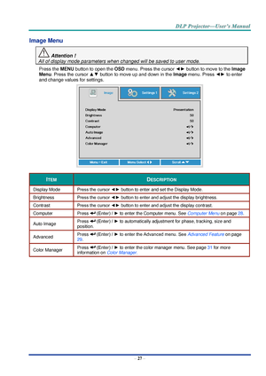 Page 36– 27 – 
Image Menu  
 Attention !   
All of display mode parameters when changed will be saved to user mode.  
Press the MENU button to open the OSD menu. Press the cursor ◄► button to move to the Image 
Menu. Press the cursor ▲▼ button to move up and down in the Image menu. Press ◄► to enter 
and change values for settings. 
 
ITEM DESCRIPTION 
Display Mode Press the cursor ◄► button to enter and set the Display Mode.  
Brightness Press the cursor ◄► button to enter and adjust the display brightnessK...