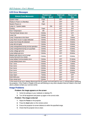 Page 71— 62 — 
LED Error Messages 
ERROR CODE MESSAGES POWER LED TEMP LED READY LED 
RED BLUE RED RED 
System Initial Flash － OFF OFF 
Ready to Power on (Standby) ON － OFF OFF 
System Power on Flash － OFF OFF 
Lamp Lit , System stable  ON OFF ON 
Cooling Flash － OFF OFF 
Over Temperature ON － ON OFF 
Thermal Break Sensor error 4 blinks － OFF OFF 
Lamp Fail 5 blinks － OFF ON 
Lamp Temperature shut down 5 blinks － OFF 1 blinks 
Lamp Short circuit in output detected 5 blinks － OFF 2 blinks 
Lamp End of lamp life...