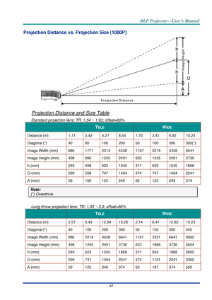 Page 76– 67 – 
Projection Distance vs. Projection Size (1080P) 
 
Projection Distance and Size Table 
Standard projection lens: TR: 1.54 ~ 1.93; offset=60% 
 TELE WIDE 
Distance (m) 1.71  3.42  4.27  8.55  1.70  3.41  6.82  10.23  
Diagonal () 40 80 100 200 50 100 200 300(*) 
Image Width (mm) 886  1771  2214  4428  1107  2214  4428  6641  
Image Height (mm) 498  996  1245  2491  623  1245  2491  3736  
h (mm) 249  498  623  1245  311  623  1245  1868  
O (mm) 299  598  747  1494  374  747  1494  2241  
A (mm)...