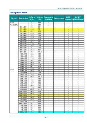 Page 78– 69 – 
Timing Mode Table 
Signal Resolution H-Sync 
(KHz) 
V-Sync 
(Hz) 
Composite 
S-Video Component RGB 
(Analog) 
DP/DVI 
HDMI (Digital) 
NTSC － 15.7 60.0 ○ － － － 
PAL/SECAM － 15.6 50.0 ○ － － － 
VESA 
640 x 400 37.9 85.1 － － ○ ○ 
720 x 400 31.5 70.1 － － ○ ○ 
720 x 400 37.9 85.0 － － ○ ○ 
640 x 480 31.5 60.0 － － ○ ○ 
640 x 480 37.9 72.8 － － ○ ○ 
640 x 480 37.5 75.0 － － ○ ○ 
640 x 480 43.3 85.0 － － ○ ○ 
800 x 600 35.2 56.3 － － ○ ○ 
800 x 600 37.9 60.3 － － ○ ○ 
800 x 600 46.9 75.0 － － ○ ○ 
800 x 600 48.1...