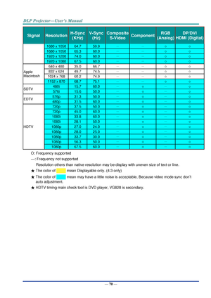 Page 79— 70 — 
Signal Resolution H-Sync 
(KHz) 
V-Sync 
(Hz) 
Composite 
S-Video Component RGB 
(Analog) 
DP/DVI 
HDMI (Digital) 
1680 x 1050 64.7 59.9 － － ○ ○ 
1680 x 1050 65.3 60.0 － － ○ ○ 
1920 x 1200 74.0 60.0 － － ○ ○ 
1920 x 1080 67.5 60.0 － － ○ ○ 
Apple 
Macintosh 
640 x 480 35.0 66.7 － － ○ ○ 
832 x 624 49.7 74.5 － － ○ ○ 
1024 x 768 60.2 74.9 － － ○ ○ 
1152 x 870 68.7 75.1 － － ○ ○ 
SDTV 480i 15.7 60.0 － ○ － ○ 
576i 15.6 50.0 － ○ － ○ 
EDTV 576p 31.3 50.0 － ○ － ○ 
480p 31.5 60.0 － ○ － ○ 
HDTV 
720p 37.5 50.0...