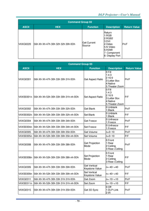 Page 84– 75 – 
Command Group 02 
ASCII HEX Function Description Return Value 
VXXG0220 56h Xh Xh 47h 30h 32h 32h 30h 0Dh Get Current 
Source 
Return 
1:RGB 
2:RGB2 
3:DVI 
4:Video 
5:S-Video 
6:HDMI 
7: Component 
8: Display Port 
Pn/F 
 
Command Group 03 
ASCII HEX Function Description Return Value 
VXXG0301 56h Xh Xh 47h 30h 33h 30h 31h 0Dh Get Aspect Ratio 
0:Fill 
1:4:3 
2:16:9 
3:Letter Box 
4:Native 
5:Theater Zoom 
Pn/F 
VXXS0301n 56h Xh Xh 53h 30h 33h 30h 31h nh 0Dh Set Aspect Ratio 
0:Fill 
1:4:3...