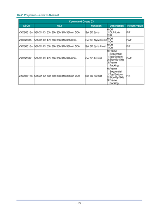 Page 85— 76 — 
Command Group 03 
ASCII HEX Function Description Return Value 
VXXS0315n 56h Xh Xh 53h 30h 33h 31h 35h nh 0Dh Set 3D Sync 
0:Off 
1:DLP-Link 
2:IR 
P/F 
VXXG0316 56h Xh Xh 47h 30h 33h 31h 36h 0Dh Get 3D Sync Invert 0:Off 
1:On Pn/F 
VXXS0316n 56h Xh Xh 53h 30h 33h 31h 36h nh 0Dh Set 3D Sync Invert 0:Off 
1:On P/F 
VXXG0317 56h Xh Xh 47h 30h 33h 31h 37h 0Dh Get 3D Format 
0:Frame 
Sequential 
1:Top/Bottom 
2:Side-By-Side 
3:Frame 
Packing  
Pn/F 
VXXS0317n 56h Xh Xh 53h 30h 33h 31h 37h nh 0Dh Set...