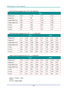 Page 77— 
68  —   New Short 
throw projection lens: TR:  0.778; offset=60%  T ELE  
Distance (m)   0. 69   1.3 8   1.7 2   2.5 8  
Diagonal ()   40   80   100   150  
Image Width (mm)   886   1771   2214   3321  
Image Height (mm)   498   996   1245   1868  
h   (mm)   249   498   623   934  
O   (mm)   299   598   747   1121  
A (mm)   50   100   125   187  
Semi Short throw projection lens: TR: 1.1 ~ 1.3; offset=60% 
T ELE   W IDE  
Distance (m)   1.15  2.88  5.76  8.92  1.22  3.65  7.31  9.01 
Diagonal ()...