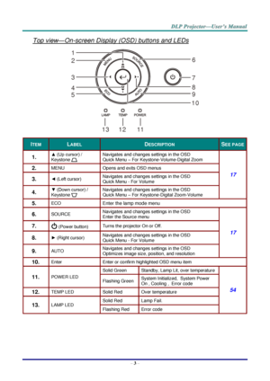 Page 12– 3 – 
Top view—On-screen Display (OSD) buttons and LEDs 
 
ITEM LABEL DESCRIPTION SEE PAGE 
1.  ▲ (Up cursor) / 
Keystone  
Navigates and changes settings in the OSa 
Quick Menu – For KeystoneJVolumeJDigital Zoom 
17 
2.  MENU Opens and exits OSD menus 
3.  ◄ (Left cursorF Navigates and changes settings in the OSa 
Quick Menu J For Volume 
4.  ▼ (Down cursor) / 
Keystone  
Navigates and changes settings in the OSa 
Quick Menu – For KeystoneJDigital ZoomJVolume 
5.  ECO Enter the lamp mode menu 
6....