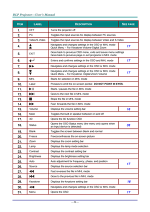 Page 17— 8 — 
ITEM LABEL DESCRIPTION SEE PAGE 
1.  OFF Turns the projector off 
2.  PC Toggles the input sources for display between PC sources 
3.  Video/S-Video Toggles the input sources for display between Video and S-Video 
4.   
Navigates and changes settings in the OSD or MHL mode 
Quick Menu – For Keystone-Volume-Digital Zoom 17 
5.  EXIT Goes back to previous OSD menu, exits and saves menu settings 
Goes back to previous page or exit programs in MHL mode 
6.   Enters and confirms settings in the OSD and...