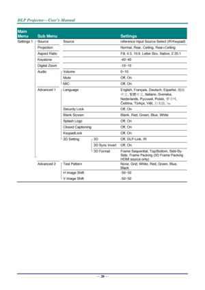 Page 29— 20 — 
Main 
Menu 
 
Sub Menu   
 
Settings 
Settings 1  Source  Source  reference Input Source Select (IR/Keypad) 
  Projection    Normal, Rear, Ceiling, Rear+Ceiling 
  Aspect Ratio    Fill, 4:3, 16:9, Letter Box, Native, 2.35:1 
  Keystone    -40~40 
  Digital Zoom    -10~10 
  Audio  Volume  0~10 
    Mute  Off, On 
    MIC  Off, On 
  Advanced 1  Language  English, Français, Deutsch, Españ ol, 簡体
中文, 繁體中文, Italiano, Svenska, 
Nederlands, Русский, Polski, 한국어, 
Čeština, Türkçe, Việt, 日本語, ไทย...