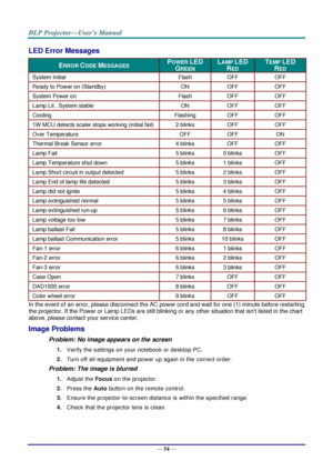 Page 63— 54 — 
LED Error Messages 
ERROR CODE MESSAGES POWER LED 
GREEN 
LAMP LED 
RED 
TEMP LED  
RED 
System Initial Flash OFF OFF 
Ready to Power on (Standby) ON OFF OFF 
System Power on Flash OFF OFF 
Lamp Lit , System stable ON OFF OFF 
Cooling Flashing OFF OFF 
1W MCU detects scaler stops working (initial fail) 2 blinks OFF OFF 
Over Temperature OFF OFF ON 
Thermal Break Sensor error 4 blinks OFF OFF 
Lamp Fail 5 blinks 0 blinks OFF 
Lamp Temperature shut down 5 blinks 1 blinks OFF 
Lamp Short circuit in...
