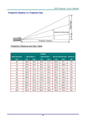 Page 68– 59 – 
Projection Distance vs. Projection Size 
            
Projection Distance and Size Table 
 
 
DH833 
IMAGE DIAGONAL IMAGE WIDTH IMAGE HEIGHT PROJECTION DISTANCE OFFSET-A 
INCH CM INCH CM INCH CM INCH  MM  
60 129.2 50.9 80.8 31.8 236.5 93.1 120 
70 150.8 59.4 94.2 37.1 275.9 108.6 141 
72 155.1 61.1 96.9 38.2 283.8 111.7 145 
80 172.3 67.8 107.7 42.4 315.3 124.1 161 
84 180.9 71.2 113.1 44.5 331.1 130.4 169 
90 193.9 76.3 121.2 47.7 354.7 139.7 181 
96 206.8 81.4 129.2 50.9 378.4 149.0 193 
100...