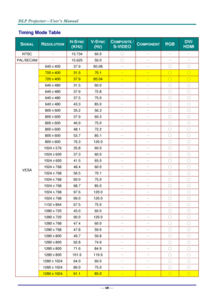 Page 69— 60 — 
Timing Mode Table 
SIGNAL RESOLUTION H-SYNC  
(KHZ) 
V-SYNC 
(HZ) 
COMPOSITE / 
S-VIDEO COMPONENT RGB DVI/ 
HDMI 
NTSC － 15.734 60.0 ○ － － － 
PAL/SECAM － 15.625 50.0 ○ － － － 
VESA 
640 X 400 37.9 85.08 － － ○ ○ 
720 X 400 31.5 70.1 － － ○ ○ 
720 X 400 37.9 85.04 － － ○ ○ 
640 X 480 31.5 60.0 － － ○ ○ 
640 X 480 37.9 72.8 － － ○ ○ 
640 X 480 37.5 75.0 － － ○ ○ 
640 X 480 43.3 85.0 － － ○ ○ 
800 X 600 35.2 56.3 － － ○ ○ 
800 X 600 37.9 60.3 － － ○ ○ 
800 X 600 46.9 75.0 － － ○ ○ 
800 X 600 48.1 72.2 － － ○ ○...