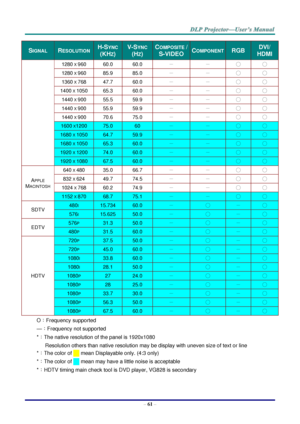 Page 70– 61 – 
SIGNAL RESOLUTION H-SYNC  
(KHZ) 
V-SYNC 
(HZ) 
COMPOSITE / 
S-VIDEO COMPONENT RGB DVI/ 
HDMI 
1280 X 960 60.0 60.0 － － ○ ○ 
1280 X 960 85.9 85.0 － － ○ ○ 
1360 X 768 47.7 60.0 － － ○ ○ 
1400 X 1050 65.3 60.0 － － ○ ○ 
1440 X 900 55.5 59.9 － － ○ ○ 
1440 X 900 55.9 59.9 － － ○ ○ 
1440 X 900 70.6 75.0 － － ○ ○ 
1600 X1200 75.0 60 － － ○ ○ 
1680 X 1050 64.7 59.9 － － ○ ○ 
1680 X 1050 65.3 60.0 － － ○ ○ 
1920 X 1200 74.0 60.0 － － ○ ○ 
1920 X 1080 67.5 60.0 － － ○ ○ 
APPLE 
MACINTOSH 
640 X 480 35.0 66.7 － － ○...