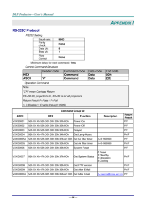 Page 73— 64 — 
APPENDIX I 
RS-232C Protocol 
RS232 Setting 
Baud rate: 9600 
Parity 
check: None 
Data bit: 8 
Stop bit: 1 
Flow 
Control None 
Minimum delay for next command: 1ms 
Control Command Structure        
                  Header code Command code Data code End code 
HEX  Command Data 0Dh 
ASCII ‘V’ Command Data CR 
Operation Command 
Note: 
CR mean Carriage Return 
XX=00-98, projectors ID, XX=99 is for all projectors 
Return Result P=Pass / F=Fail 
n: 0:Disable/1: Enable/Value(0~9999)  
  
Command...