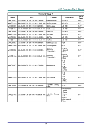 Page 74– 65 – 
Command Group 01 
ASCII HEX Function Description Return 
Value 
VXXG0101 56h Xh Xh 47h 30h 31h 30h 31h 0Dh Get Brightness n=0~100 Pn/F 
VXXS0101n 56h Xh Xh 53h 30h 31h 30h 31h nh 0Dh Set Brightness n=0~100 P/F 
VXXG0102 56h Xh Xh 47h 30h 31h 30h 32h 0Dh Get Contrast n=0~100 Pn/F 
VXXS0102n 56h Xh Xh 53h 30h 31h 30h 32h nh 0Dh Set Contrast n=0~100 P/F 
VXXG0103 56h Xh Xh 47h 30h 31h 30h 33h 0Dh Get Color n=0~100 Pn/F 
VXXS0103n 56h Xh Xh 53h 30h 31h 30h 33h nh 0Dh Set Color n=0~100 P/F 
VXXG0104...