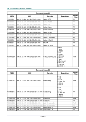 Page 75— 66 — 
Command Group 02 
ASCII HEX Function Description Return 
Value 
VXXS0201 56h Xh Xh 53h 30h 32h 30h 31h 0Dh Select RGB  P/F 
VXXS0202 56h Xh Xh 53h 30h 32h 30h 32h 0Dh Select RGB2  P/F 
VXXS0203 56h Xh Xh 53h 30h 32h 30h 33h 0Dh Select DVI  P/F 
VXXS0204 56h Xh Xh 53h 30h 32h 30h 34h 0Dh Select Video  P/F 
VXXS0205 56h Xh Xh 53h 30h 32h 30h 35h 0Dh Select S-Video  P/F 
VXXS0206 56h Xh Xh 53h 30h 32h 30h 36h 0Dh Select HDMI  P/F 
VXXS0207 56h Xh Xh 53h 30h 32h 30h 37h 0Dh Select BNC  P/F 
VXXS0208...