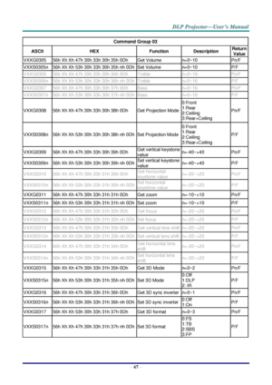 Page 76– 67 – 
Command Group 03 
ASCII HEX Function Description Return 
Value 
VXXG0305 56h Xh Xh 47h 30h 33h 30h 35h 0Dh Get Volume n=0~10 Pn/F 
VXXS0305n 56h Xh Xh 53h 30h 33h 30h 35h nh 0Dh Set Volume n=0~10 P/F 
VXXG0306 56h Xh Xh 47h 30h 33h 30h 36h 0Dh Treble n=0~16 Pn/F 
VXXS0306n 56h Xh Xh 53h 30h 33h 30h 36h nh 0Dh Treble n=0~16 P/F 
VXXG0307 56h Xh Xh 47h 30h 33h 30h 37h 0Dh Bass n=0~16 Pn/F 
VXXS0307n 56h Xh Xh 53h 30h 33h 30h 37h nh 0Dh Bass n=0~16 P/F 
VXXG0308 56h Xh Xh 47h 30h 33h 30h 38h 0Dh Get...