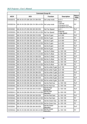 Page 77— 68 — 
Command Group 03 
ASCII HEX Function Description Return 
Value 
VXXG0319 56h Xh Xh 47h 30h 33h 31h 39h 0Dh Get Lamp mode n=0~3 Pn/F 
VXXS0319n 56h Xh Xh 53h 30h 33h 31h 39h nh 0Dh Set Lamp mode 
0:Eco 
1:Normal 
2:Dynamic ECO 
3:Dynamic ECO Plus 
P/F 
VXXG0322 56h Xh Xh 47h 30h 33h 32h 32h 0Dh Get Fan Speed n=0~1 Pn/F 
VXXS0322n 56h Xh Xh 53h 30h 33h 32h 32h nh 0Dh Set Fan Speed 0:Normal 
1:High Speed P/F 
VXXG0331 56h Xh Xh 47h 30h 33h 33h 31h 0Dh Get the R gain n=0~200 Pn/F 
VXXS0331n 56h Xh Xh...