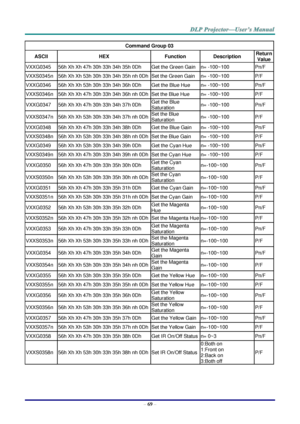 Page 78– 69 – 
Command Group 03 
ASCII HEX Function Description Return 
Value 
VXXG0345 56h Xh Xh 47h 30h 33h 34h 35h 0Dh Get the Green Gain n= -100~100 Pn/F 
VXXS0345n 56h Xh Xh 53h 30h 33h 34h 35h nh 0Dh Set the Green Gain n= -100~100 P/F 
VXXG0346 56h Xh Xh 53h 30h 33h 34h 36h 0Dh Get the Blue Hue n= -100~100 Pn/F 
VXXS0346n 56h Xh Xh 47h 30h 33h 34h 36h nh 0Dh Set the Blue Hue n= -100~100 P/F 
VXXG0347 56h Xh Xh 47h 30h 33h 34h 37h 0Dh Get the Blue 
Saturation n= -100~100 Pn/F 
VXXS0347n 56h Xh Xh 53h 30h...