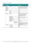 Page 29— 20 — 
Main 
Menu 
 
Sub Menu   
 
Settings 
Settings 1  Source  Source  reference Input Source Select (IR/Keypad) 
  Projection    Normal, Rear, Ceiling, Rear+Ceiling 
  Aspect Ratio    Fill, 4:3, 16:9, Letter Box, Native, 2.35:1 
  Keystone    -40~40 
  Digital Zoom    -10~10 
  Audio  Volume  0~10 
    Mute  Off, On 
    MIC  Off, On 
  Advanced 1  Language  English, Français, Deutsch, Españ ol, 簡体
中文, 繁體中文, Italiano, Svenska, 
Nederlands, Русский, Polski, 한국어, 
Čeština, Türkçe, Việt, 日本語, ไทย...