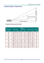 Page 68– 59 – 
Projection Distance vs. Projection Size 
            
Projection Distance and Size Table 
 
 
DH833 
IMAGE DIAGONAL IMAGE WIDTH IMAGE HEIGHT PROJECTION DISTANCE OFFSET-A 
INCH CM INCH CM INCH CM INCH  MM  
60 129.2 50.9 80.8 31.8 236.5 93.1 120 
70 150.8 59.4 94.2 37.1 275.9 108.6 141 
72 155.1 61.1 96.9 38.2 283.8 111.7 145 
80 172.3 67.8 107.7 42.4 315.3 124.1 161 
84 180.9 71.2 113.1 44.5 331.1 130.4 169 
90 193.9 76.3 121.2 47.7 354.7 139.7 181 
96 206.8 81.4 129.2 50.9 378.4 149.0 193 
100...