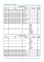 Page 75— 66 — 
Command Group 02 
ASCII HEX Function Description Return 
Value 
VXXS0201 56h Xh Xh 53h 30h 32h 30h 31h 0Dh Select RGB  P/F 
VXXS0202 56h Xh Xh 53h 30h 32h 30h 32h 0Dh Select RGB2  P/F 
VXXS0203 56h Xh Xh 53h 30h 32h 30h 33h 0Dh Select DVI  P/F 
VXXS0204 56h Xh Xh 53h 30h 32h 30h 34h 0Dh Select Video  P/F 
VXXS0205 56h Xh Xh 53h 30h 32h 30h 35h 0Dh Select S-Video  P/F 
VXXS0206 56h Xh Xh 53h 30h 32h 30h 36h 0Dh Select HDMI  P/F 
VXXS0207 56h Xh Xh 53h 30h 32h 30h 37h 0Dh Select BNC  P/F 
VXXS0208...