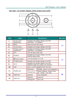 Page 12– 3 – 
Top view—On-screen Display (OSD) buttons and LEDs 
 
ITEM LABEL DESCRIPTION SEE PAGE 
1.  ▲ (Up cursor) / 
Keystone  
Navigates and changes settings in the OSa 
Quick Menu – For Keystone 
17 2.  MENU Opens and exits OSD menus 
3.  ◄ (Left cursorF Navigates and changes settings in the OSa 
4.  ▼ (Down cursor) / 
Keystone  
Navigates and changes settings in the OSa 
Quick Menu – For Keystone 
5.  ECO Enter the lamp mode menu 
6.  SOURCE Navigates and changes settings in the OSD 
Enter the Source...