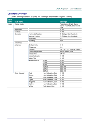 Page 28– 19 – 
OSD Menu Overview 
Use the following illustration to quickly find a setting or determine the range for a setting. 
Main 
Menu 
 
Sub Menu   
 
Settings 
Image  Display Mode    Presentation, Bright, Game, 
Movie, TV, sRGB, Blackboard, 
User 
  Brightness    0~100 
  Contrast    0~100 
  Computer  Horizontal Position  -5~5 (depend on Autolock) 
    Vertical Position  -5~5 (depend on Autolock) 
    Frequency  0~31 
    Tracking  -5~5 
  Auto Image     
  Advanced  Brilliant Color  0~10...