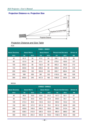 Page 69— 
60  —   Projection Distance vs. Projection Size 
Projection Distance and Size Table 
XGA 
DX831 / DX931
 I MAGE  D IAGONAL   I MAGE  W IDTH   I MAGE  H EIGHT   P ROJECTION  D ISTANCE   O FFSET - A  
INCH CM INCH CM INCH CM INCH MM
40   81.3   32   61.0   24   186.1   73.3   85  
60   121.9   48   91.4   36   279.2   109.9   127  
100   203.2   80   152.4   60   465.3   183.2   212  
150   304.8   120   228.6   90   698.0   274.8   318  
200   406.4   160   304.8   120   930.7   366.4   424  
250   508...