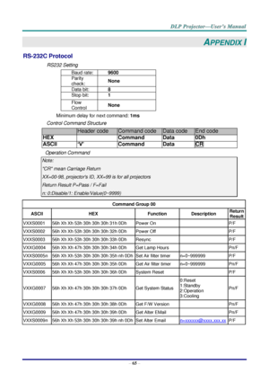 Page 74– 65 – 
APPENDIX I 
RS-232C Protocol 
RS232 Setting 
Baud rate: 9600 
Parity 
check: None 
Data bit: 8 
Stop bit: 1 
Flow 
Control None 
Minimum delay for next command: 1ms 
Control Command Structure        
                  Header code Command code Data code End code 
HEX  Command Data 0Dh 
ASCII ‘V’ Command Data CR 
Operation Command 
Note: 
CR mean Carriage Return 
XX=00-98, projectors ID, XX=99 is for all projectors 
Return Result P=Pass / F=Fail 
n: 0:Disable/1: Enable/Value(0~9999)  
  
Command...