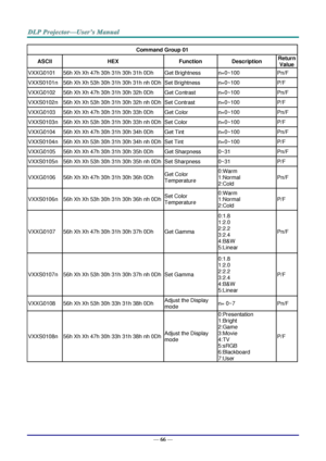 Page 75— 66 — 
Command Group 01 
ASCII HEX Function Description Return 
Value 
VXXG0101 56h Xh Xh 47h 30h 31h 30h 31h 0Dh Get Brightness n=0~100 Pn/F 
VXXS0101n 56h Xh Xh 53h 30h 31h 30h 31h nh 0Dh Set Brightness n=0~100 P/F 
VXXG0102 56h Xh Xh 47h 30h 31h 30h 32h 0Dh Get Contrast n=0~100 Pn/F 
VXXS0102n 56h Xh Xh 53h 30h 31h 30h 32h nh 0Dh Set Contrast n=0~100 P/F 
VXXG0103 56h Xh Xh 47h 30h 31h 30h 33h 0Dh Get Color n=0~100 Pn/F 
VXXS0103n 56h Xh Xh 53h 30h 31h 30h 33h nh 0Dh Set Color n=0~100 P/F 
VXXG0104...