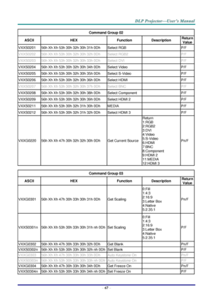 Page 76– 67 – 
Command Group 02 
ASCII HEX Function Description Return 
Value 
VXXS0201 56h Xh Xh 53h 30h 32h 30h 31h 0Dh Select RGB  P/F 
VXXS0202 56h Xh Xh 53h 30h 32h 30h 32h 0Dh Select RGB2  P/F 
VXXS0203 56h Xh Xh 53h 30h 32h 30h 33h 0Dh Select DVI  P/F 
VXXS0204 56h Xh Xh 53h 30h 32h 30h 34h 0Dh Select Video  P/F 
VXXS0205 56h Xh Xh 53h 30h 32h 30h 35h 0Dh Select S-Video  P/F 
VXXS0206 56h Xh Xh 53h 30h 32h 30h 36h 0Dh Select HDMI  P/F 
VXXS0207 56h Xh Xh 53h 30h 32h 30h 37h 0Dh Select BNC  P/F 
VXXS0208...