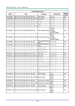 Page 77— 68 — 
Command Group 03 
ASCII HEX Function Description Return 
Value 
VXXG0305 56h Xh Xh 47h 30h 33h 30h 35h 0Dh Get Volume n=0~10 Pn/F 
VXXS0305n 56h Xh Xh 53h 30h 33h 30h 35h nh 0Dh Set Volume n=0~10 P/F 
VXXG0306 56h Xh Xh 47h 30h 33h 30h 36h 0Dh Treble n=0~16 Pn/F 
VXXS0306n 56h Xh Xh 53h 30h 33h 30h 36h nh 0Dh Treble n=0~16 P/F 
VXXG0307 56h Xh Xh 47h 30h 33h 30h 37h 0Dh Bass n=0~16 Pn/F 
VXXS0307n 56h Xh Xh 53h 30h 33h 30h 37h nh 0Dh Bass n=0~16 P/F 
VXXG0308 56h Xh Xh 47h 30h 33h 30h 38h 0Dh Get...