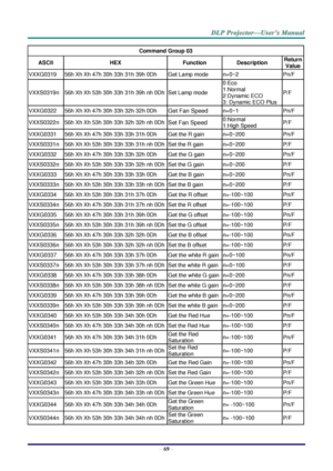 Page 78– 69 – 
Command Group 03 
ASCII HEX Function Description Return 
Value 
VXXG0319 56h Xh Xh 47h 30h 33h 31h 39h 0Dh Get Lamp mode n=0~2 Pn/F 
VXXS0319n 56h Xh Xh 53h 30h 33h 31h 39h nh 0Dh Set Lamp mode 
0:Eco 
1:Normal 
2:Dynamic ECO 
3: Dynamic ECO Plus 
P/F 
VXXG0322 56h Xh Xh 47h 30h 33h 32h 32h 0Dh Get Fan Speed n=0~1 Pn/F 
VXXS0322n 56h Xh Xh 53h 30h 33h 32h 32h nh 0Dh Set Fan Speed 0:Normal 
1:High Speed P/F 
VXXG0331 56h Xh Xh 47h 30h 33h 33h 31h 0Dh Get the R gain n=0~200 Pn/F 
VXXS0331n 56h Xh...