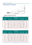 Page 69— 
60  —   Projection Distance vs. Projection Size 
Projection Distance and Size Table 
XGA 
DX831 / DX931
 I MAGE  D IAGONAL   I MAGE  W IDTH   I MAGE  H EIGHT   P ROJECTION  D ISTANCE   O FFSET - A  
INCH CM INCH CM INCH CM INCH MM
40   81.3   32   61.0   24   186.1   73.3   85  
60   121.9   48   91.4   36   279.2   109.9   127  
100   203.2   80   152.4   60   465.3   183.2   212  
150   304.8   120   228.6   90   698.0   274.8   318  
200   406.4   160   304.8   120   930.7   366.4   424  
250   508...