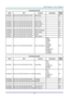 Page 76– 67 – 
Command Group 02 
ASCII HEX Function Description Return 
Value 
VXXS0201 56h Xh Xh 53h 30h 32h 30h 31h 0Dh Select RGB  P/F 
VXXS0202 56h Xh Xh 53h 30h 32h 30h 32h 0Dh Select RGB2  P/F 
VXXS0203 56h Xh Xh 53h 30h 32h 30h 33h 0Dh Select DVI  P/F 
VXXS0204 56h Xh Xh 53h 30h 32h 30h 34h 0Dh Select Video  P/F 
VXXS0205 56h Xh Xh 53h 30h 32h 30h 35h 0Dh Select S-Video  P/F 
VXXS0206 56h Xh Xh 53h 30h 32h 30h 36h 0Dh Select HDMI  P/F 
VXXS0207 56h Xh Xh 53h 30h 32h 30h 37h 0Dh Select BNC  P/F 
VXXS0208...