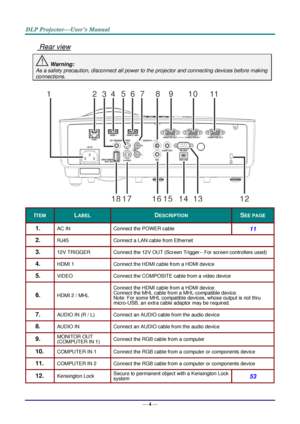 Page 13— 4 — 
 Rear view 
 Warning: 
As a safety precaution, disconnect all power to the projector and connecting devices before making 
connections. 
 
 
ITEM LABEL DESCRIPTION SEE PAGE 
1.  AC IN Connect the POWER cable 11 
2.  RJ45 Connect a LAN cable from Ethernet 
3.  12V TRIGGER Connect the 12V OUT (Screen Trigger-- For screen controllers used) 
4.  HDMI 1 Connect the HDMI cable from a HDMI device 
5.  VIDEO Connect the COMPOSITE cable from a video device  
6.  HDMI 2 / MHL 
Connect the HDMI cable from a...