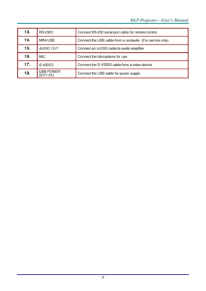 Page 14– 5 – 
13.  RS-232C Connect RS-232 serial port cable for remote control 
14.  MINI USB Connect the USB cable from a computer  (For service only) 
15.  AUDIO OUT Connect an AUDIO cable to audio amplifier 
16.  MIC Connect the Microphone for use 
17.  S-VIDEO Connect the S-VIDEO cable from a video device 
18.  USB POWER 
(5V/1.5A) Connect the USB cable for power supply. 
 
  