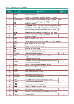 Page 17— 8 — 
ITEM LABEL DESCRIPTION SEE PAGE 
1.  OFF Turns the projector off 
2.  PC Toggles the input sources for display between PC sources 
3.  Video/S-Video Toggles the input sources for display between Video and S-Video 
4.   
Navigates and changes settings in the OSD or MHL mode 
Keystone correction. 17 
5.  EXIT Goes back to previous OSD menu, exits and saves menu settings 
Goes back to previous page or exit programs in MHL mode 
6.   Enters and confirms settings in the OSD and MHL mode 17 
7....