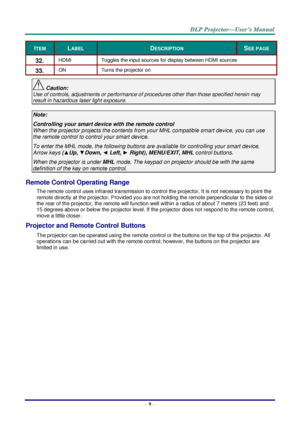 Page 18– 9 – 
ITEM LABEL DESCRIPTION SEE PAGE 
32.  HDMI Toggles the input sources for display between HDMI sources 
33.  ON Turns the projector on 
 Caution: 
Use of controls, adjustments or performance of procedures other than those specified herein may 
result in hazardous laser light exposure. 
 
Note: 
Controlling your smart device with the remote control 
When the projector projects the contents from your MHL compatible smart device, you can use 
the remote control to control your smart device. 
To enter...