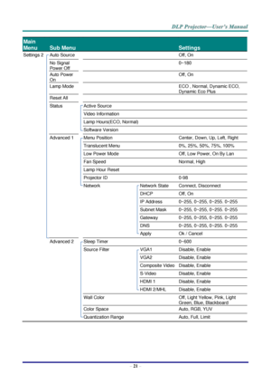 Page 30– 21 – 
Main 
Menu 
 
Sub Menu   
 
Settings 
Settings 2  Auto Source    Off, On 
  No Signal 
Power Off 
   0~180 
  Auto Power 
On 
   Off, On 
  Lamp Mode    ECO , Normal, Dynamic ECO, 
Dynamic Eco Plus 
  Reset All     
  Status  Active Source   
    Video Information   
    Lamp Hours(ECO, Normal)   
    Software Version   
  Advanced 1  Menu Position  Center, Down, Up, Left, Right 
    Translucent Menu  0%, 25%, 50%, 75%, 100% 
    Low Power Mode  Off, Low Power, On By Lan 
    Fan Speed  Normal,...