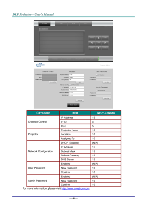 Page 49— 40 — 
 
 
CATEGORY ITEM INPUT-LENGTH 
Crestron Control 
IP Address 15 
IP ID 3 
Port 5 
Projector 
Projector Name 10 
Location 10 
Assigned To 10 
Network Configuration 
DHCP (Enabled) (N/A) 
IP Address 15 
Subnet Mask 15 
Default Gateway 15 
DNS Server 15 
User Password 
Enabled (N/A) 
New Password 10 
Confirm 10 
Admin Password 
Enabled (N/A) 
New Password 10 
Confirm 10 
For more information, please visit http://www.crestron.com.  