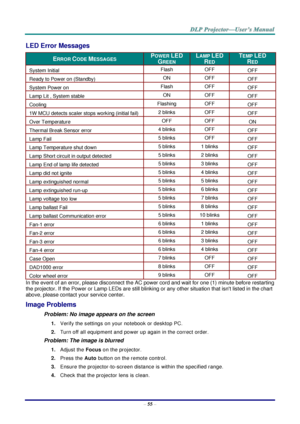 Page 64– 55 – 
LED Error Messages 
ERROR CODE MESSAGES POWER LED 
GREEN 
LAMP LED 
RED 
TEMP LED  
RED 
System Initial Flash OFF OFF 
Ready to Power on (Standby) ON OFF OFF 
System Power on Flash OFF OFF 
Lamp Lit , System stable ON OFF OFF 
Cooling Flashing OFF OFF 
1W MCU detects scaler stops working (initial fail) 2 blinks OFF OFF 
Over Temperature OFF OFF ON 
Thermal Break Sensor error 4 blinks OFF OFF 
Lamp Fail 5 blinks OFF OFF 
Lamp Temperature shut down 5 blinks 1 blinks OFF 
Lamp Short circuit in...