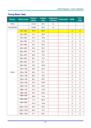 Page 70– 61 – 
Timing Mode Table 
SIGNAL RESOLUTION H-SYNC  
(KHZ) 
V-SYNC 
(HZ) 
COMPOSITE 
/ S-VIDEO COMPONENT RGB DVI/ 
HDMI 
NTSC － 15.734 60.0 O － － － 
PAL/SECAM － 15.625 50.0 O － － － 
VESA 
720 x 400 37.9 85.0 － － O O 
640 x 480 31.5 60.0 － － O O 
640 x 480 37.9 72.8 － － O O 
640 x 480 37.5 75.0 － － O O 
640 x 480 43.3 85.0 － － O O 
800 x 600 35.2 56.3 － － O O 
800 x 600 37.9 60.3 － － O O 
800 x 600 46.9 75.0 － － O O 
800 x 600 48.1 72.2 － － O O 
800 x 600 53.7 85.1 － － O O 
800 x 600 76.3 120.0 － － O O...