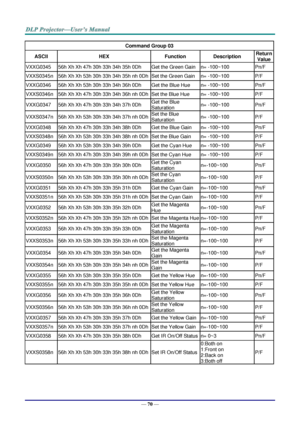 Page 79— 70 — 
Command Group 03 
ASCII HEX Function Description Return 
Value 
VXXG0345 56h Xh Xh 47h 30h 33h 34h 35h 0Dh Get the Green Gain n= -100~100 Pn/F 
VXXS0345n 56h Xh Xh 53h 30h 33h 34h 35h nh 0Dh Set the Green Gain n= -100~100 P/F 
VXXG0346 56h Xh Xh 53h 30h 33h 34h 36h 0Dh Get the Blue Hue n= -100~100 Pn/F 
VXXS0346n 56h Xh Xh 47h 30h 33h 34h 36h nh 0Dh Set the Blue Hue n= -100~100 P/F 
VXXG0347 56h Xh Xh 47h 30h 33h 34h 37h 0Dh Get the Blue 
Saturation n= -100~100 Pn/F 
VXXS0347n 56h Xh Xh 53h 30h...