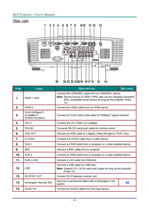 Page 13— 4 — 
Rear view 
 
ITEM LABEL DESCRIPTION SEE PAGE: 
1.  HDMI 1 /MHL 
Connect the HDMI/MHL cable from an HDMI/MHL device. 
Note: Set the Source to HDMI 1/MHL also can be charging connected 
MHL compatible smart device as long as the projector Power 
On. 
2.  HDMI 2 Connect the HDMI cable from an HDMI device. 
3.  
RJ45 (HDBaseT) 
(Available in 
DH3331/DU3341) 
Connect an RJ45 Cat5e/Cat6 cable for HDBaseT signal received. 
4.  DVI-D Connect the DVI CABLE to a display. 
5.  RS-232 Connects RS-232 serial...