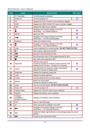 Page 17— 8 — 
ITEM LABEL DESCRIPTION SEE PAGE: 
1.  IR Transmitter Transmits signals to projector. 
2.  Power On Turns the projector on. 12 
3.  PC Displays the VGA1/VGA2/PC source selection (toggle). 
4.  HDMI Displays the HDMI1/HDMI 2/DVI source selection (toggle). 
5.  USB Displays the USB source selection. 
6.   
Navigates and changes settings in the OSD. 
Quick Menu – For Vertical Keystone. 23 
7.  MENU Opens the OSD. 23 
8.   Navigates and changes settings in the OSD. 
Quick Menu – For Horizontal...