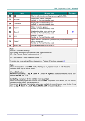 Page 18– 9 – 
ITEM LABEL DESCRIPTION SEE PAGE: 
32.   Play the following item on the programming list for MHL. 
33.  Volume/1 Displays the Volume setting bar. 
Number for Remote ID setting used. 
34.  Contrast/2 Displays the Contrast settings bar. 
Number for Remote ID setting used. 
35.  Mute/3 Mutes the built-in speaker. 
Number for Remote ID setting used. 
36.  Zoom/4 Displays the digital zoom settings bar. 
Number for Remote ID setting used. 21 
37.  3D/5 Enable 3D feature. 
Number for Remote ID setting...