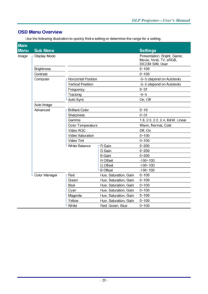 Page 34– 25 – 
OSD Menu Overview 
Use the following illustration to quickly find a setting or determine the range for a setting. 
Main 
Menu 
 
Sub Menu   
 
Settings 
Image  Display Mode    Presentation, Bright, Game, 
Movie, Vivid, TV, sRGB,  
DICOM SIM, User 
  Brightness    0~100 
  Contrast    0~100 
  Computer  Horizontal Position  -5~5 (depend on Autolock) 
    Vertical Position  -5~5 (depend on Autolock) 
    Frequency  0~31 
    Tracking  -5~5 
    Auto Sync  On, Off  
  Auto Image     
  Advanced...